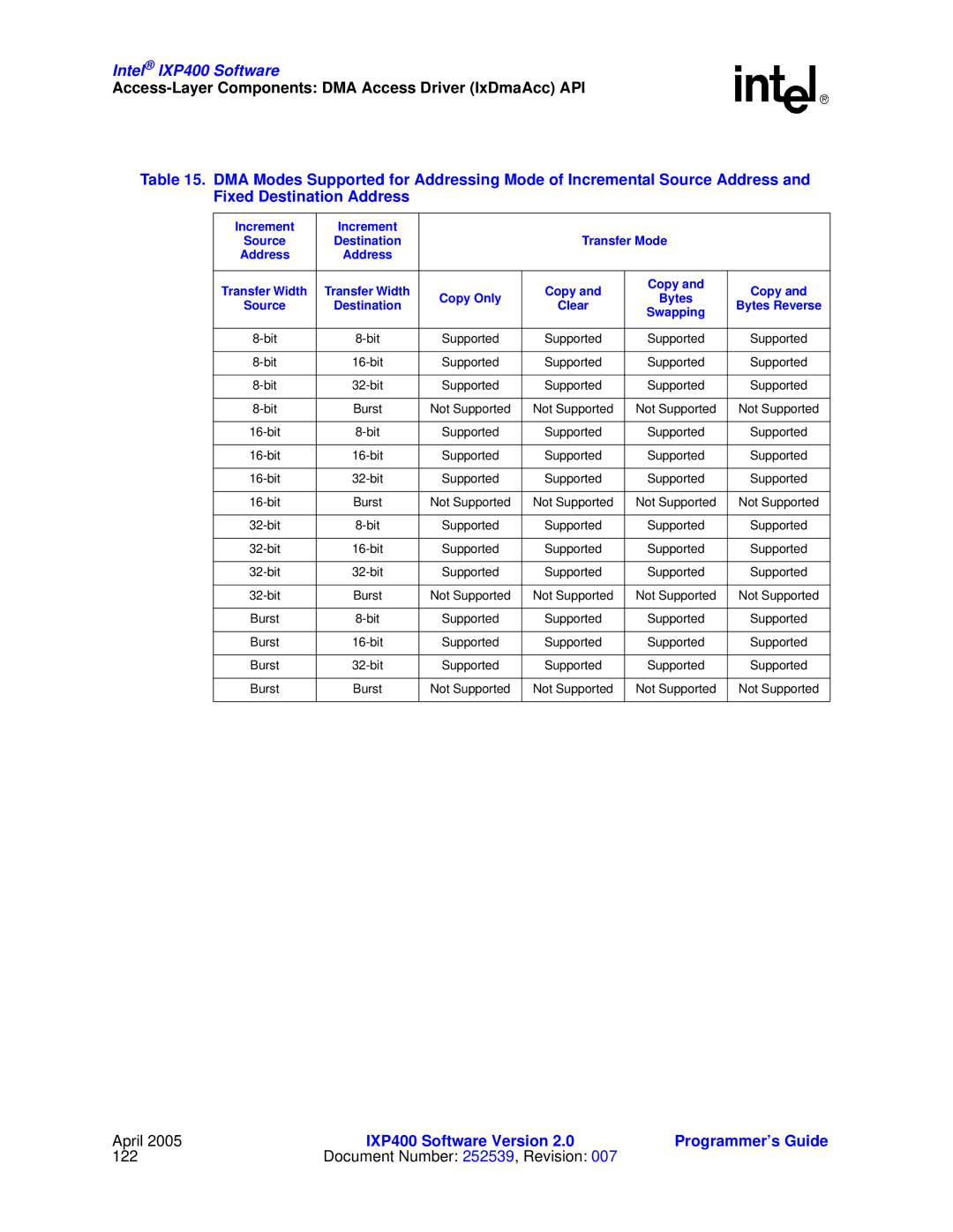 Intel IXP400 manual Document Number 252539, Revision 