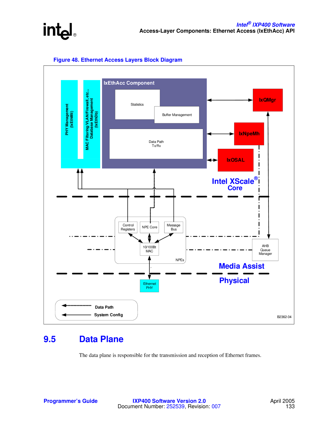 Intel IXP400 manual Data Plane, Ethernet Access Layers Block Diagram 