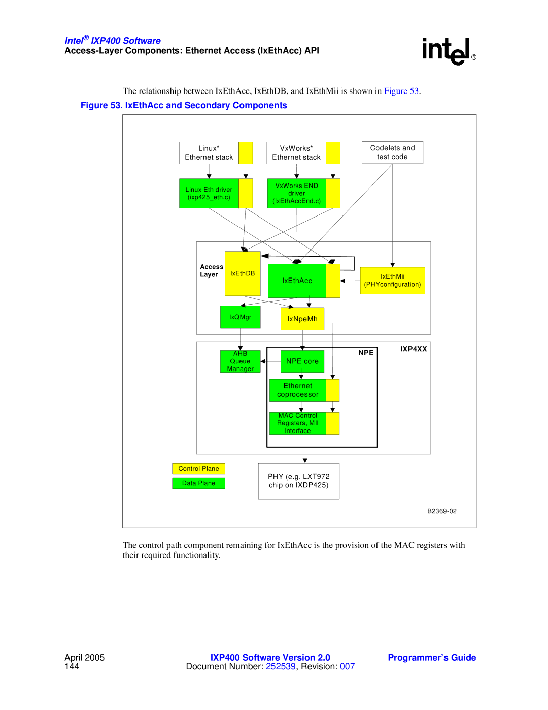 Intel IXP400 manual IxEthAcc and Secondary Components 