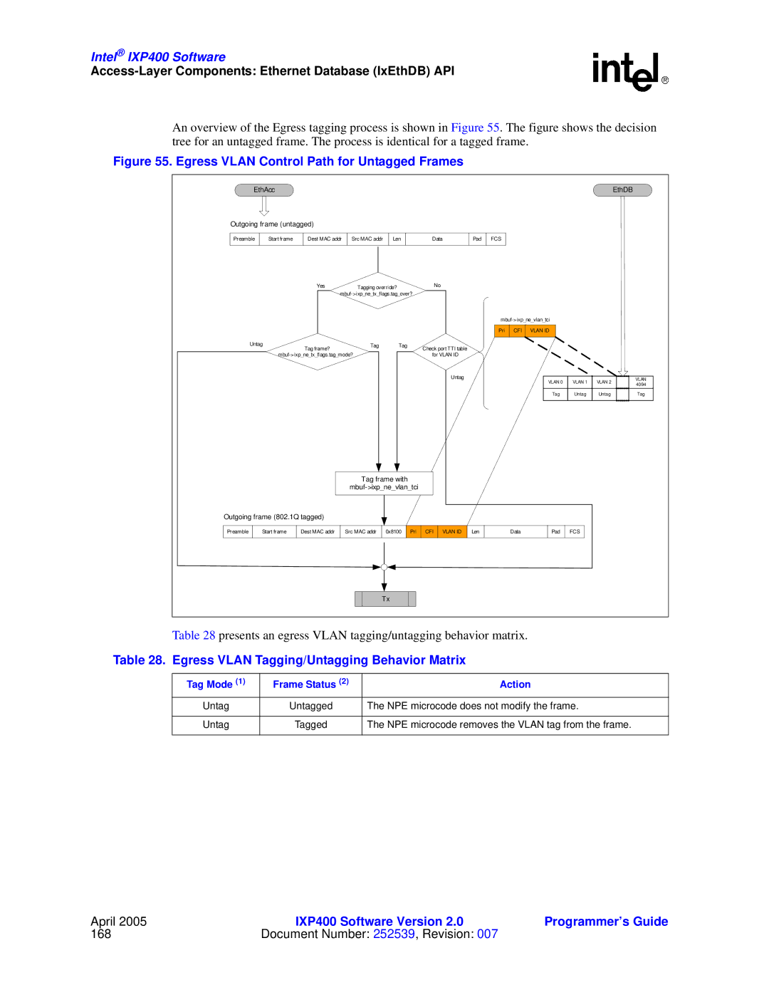 Intel IXP400 manual Egress Vlan Tagging/Untagging Behavior Matrix, Tag Mode Frame Status Action 