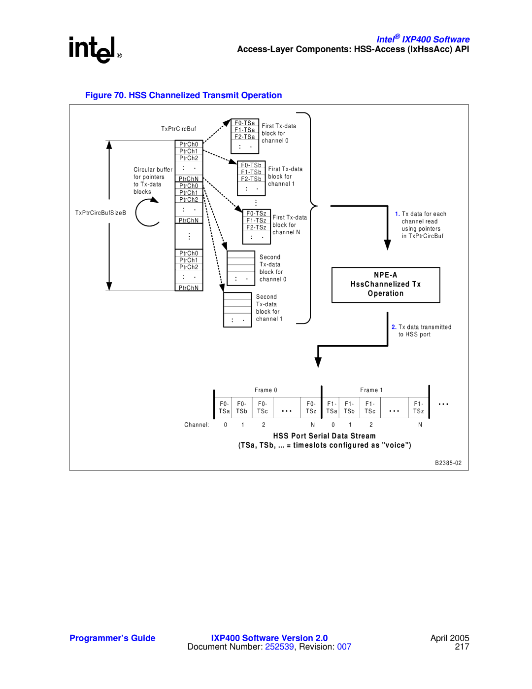 Intel IXP400 manual HSS Channelized Transmit Operation 