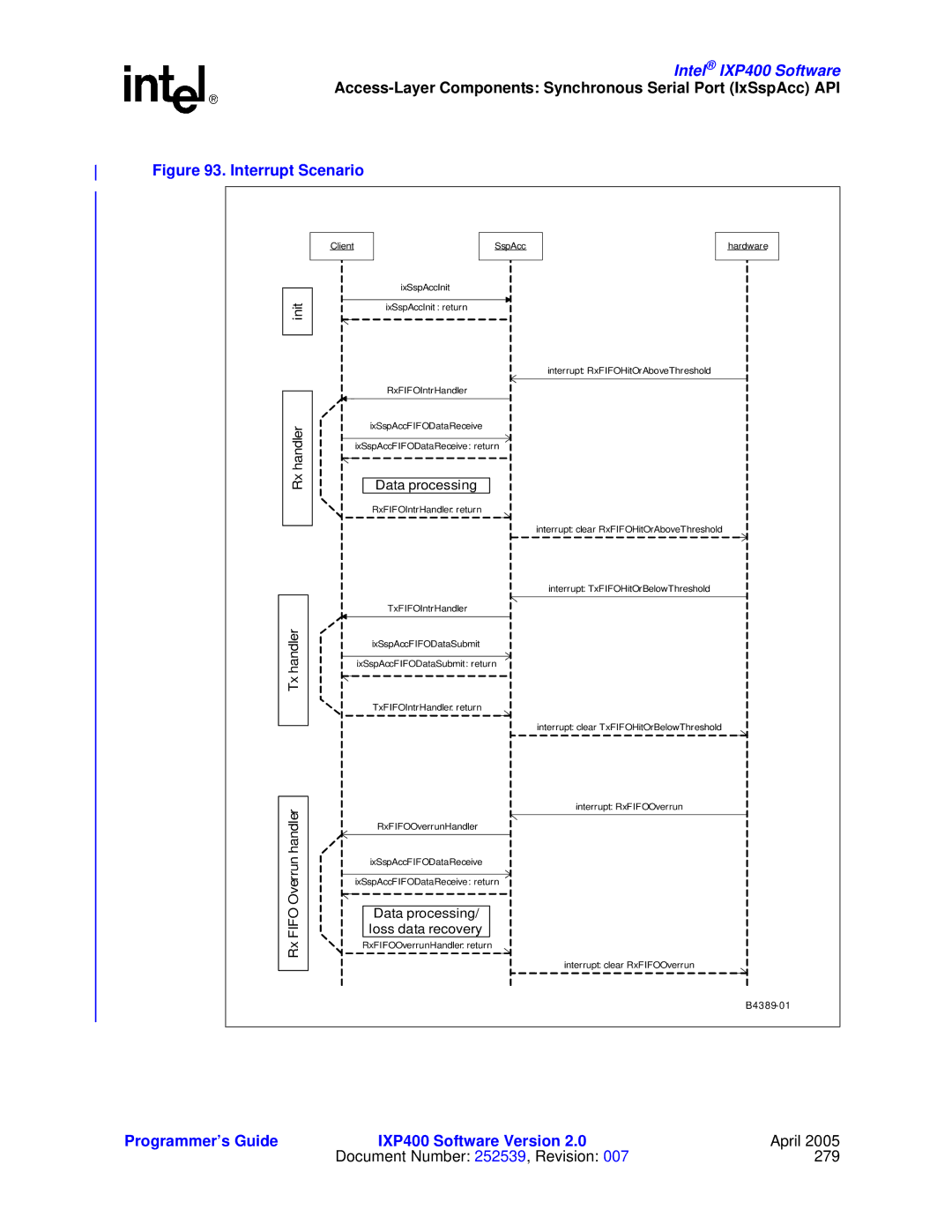 Intel IXP400 manual Interrupt Scenario 