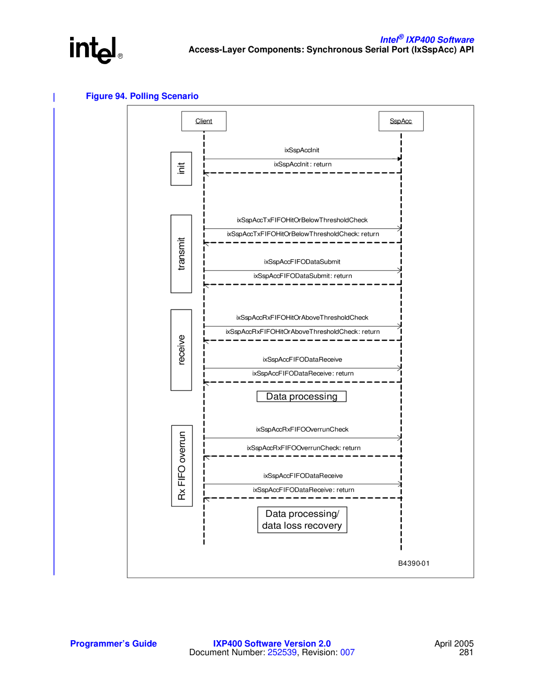 Intel IXP400 manual Init Transmit Receive 