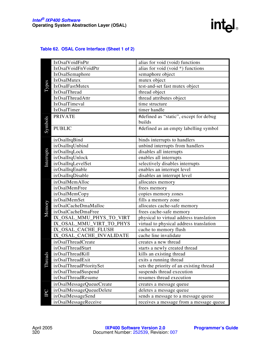 Intel IXP400 manual Ipc, Osal Core Interface Sheet 1 