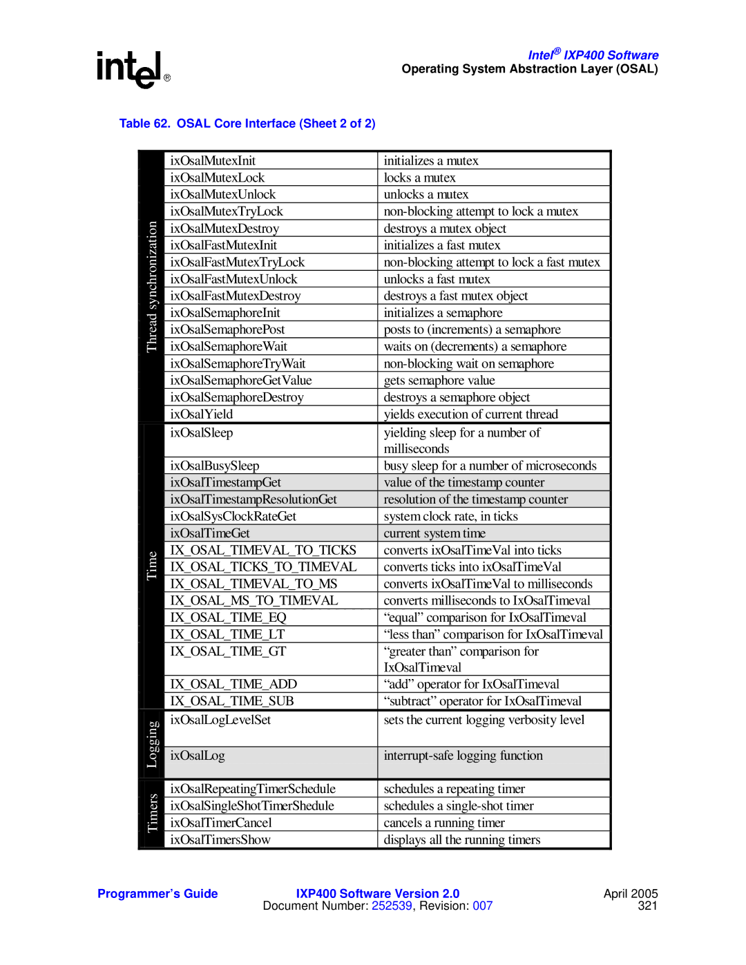 Intel IXP400 manual Thread, Osal Core Interface Sheet 2 