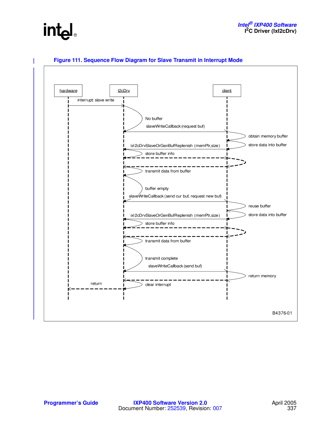 Intel IXP400 manual Sequence Flow Diagram for Slave Transmit in Interrupt Mode 