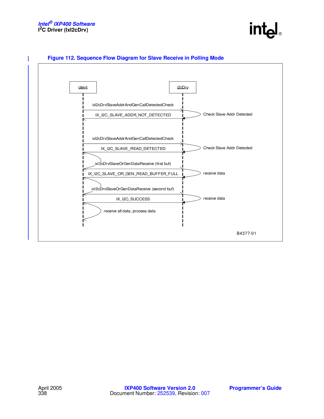 Intel IXP400 manual Sequence Flow Diagram for Slave Receive in Polling Mode 