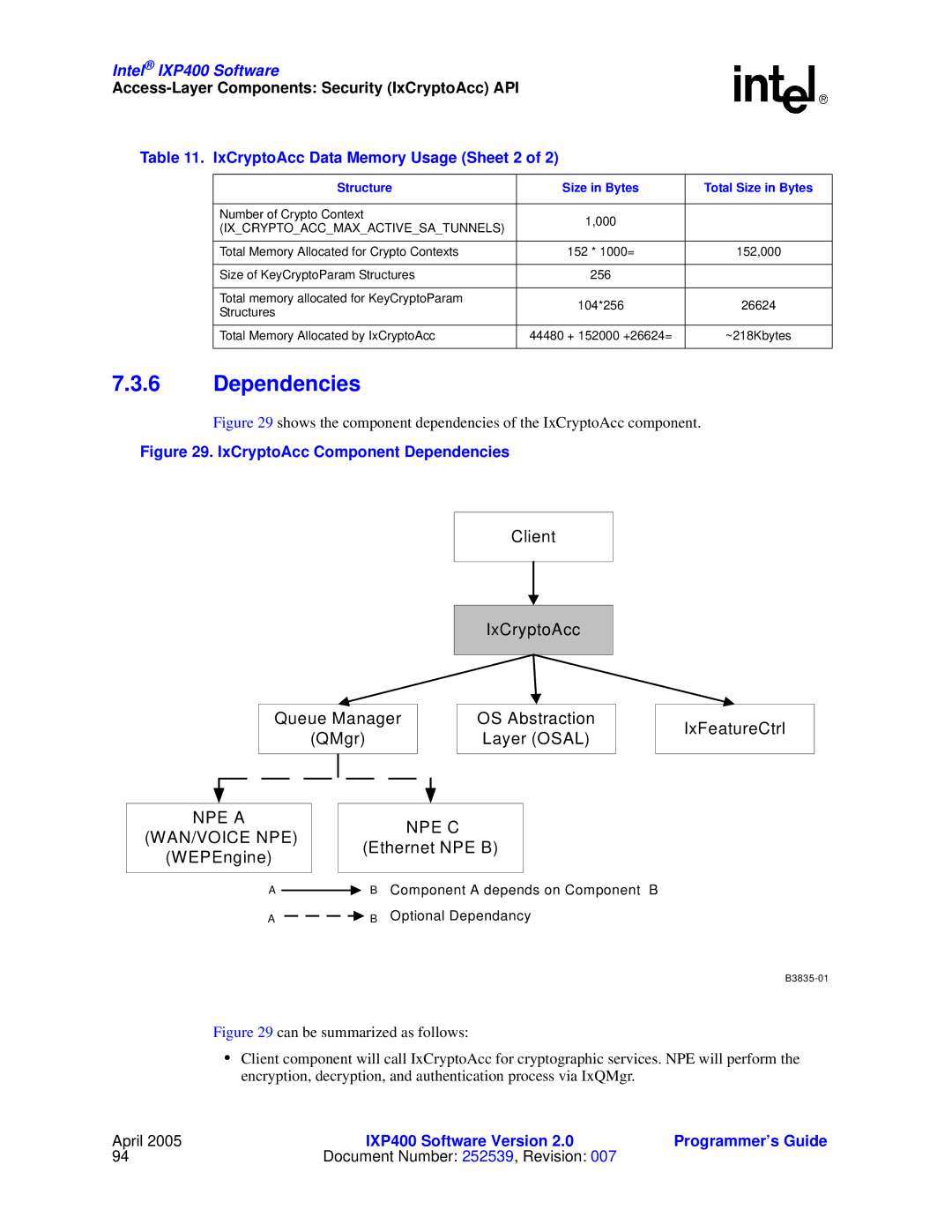 Intel IXP400 manual Dependencies, IxCryptoAcc Data Memory Usage Sheet 2 