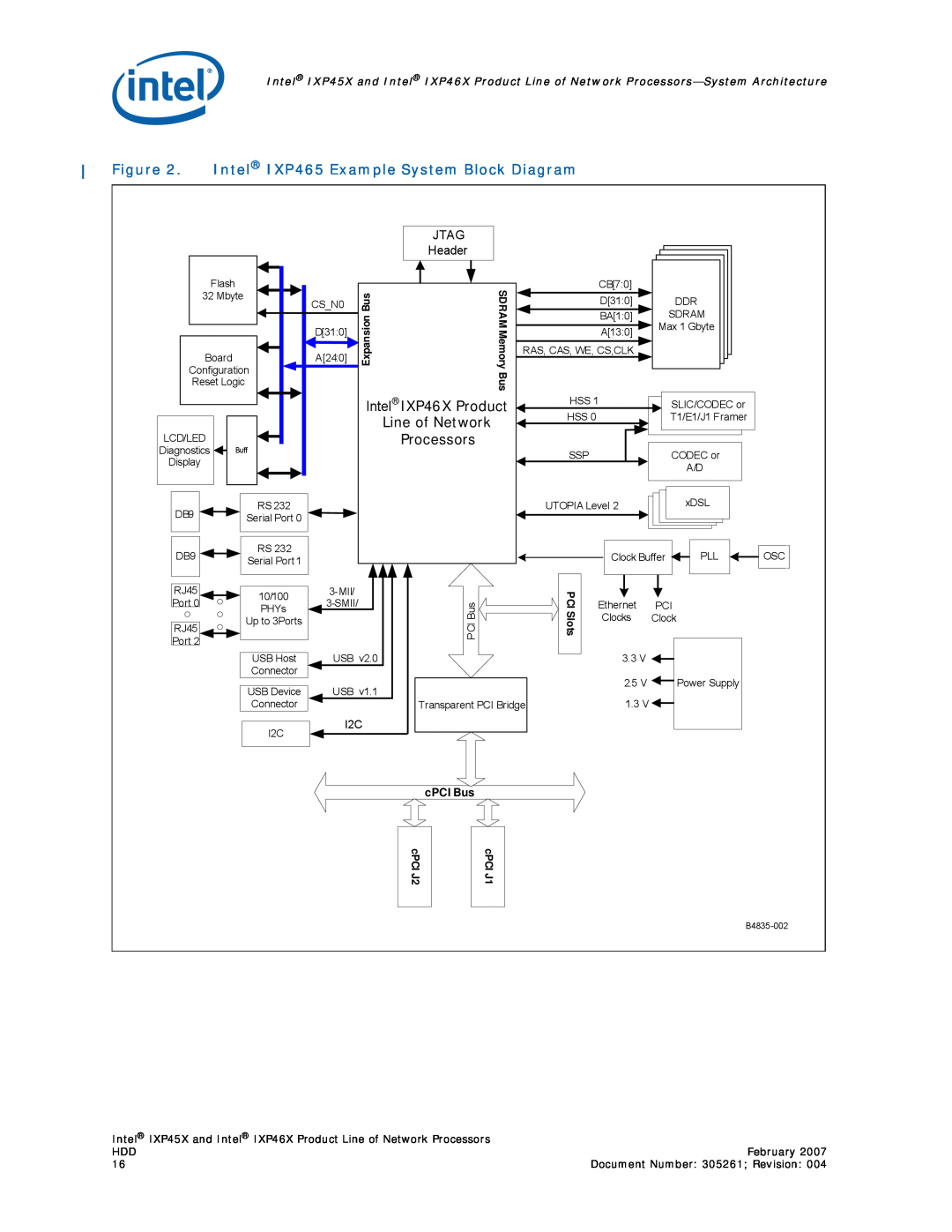 Intel IXP45X manual Jtag, IntelIXP46X Product, Line of Network, Processors, cPCI Bus 