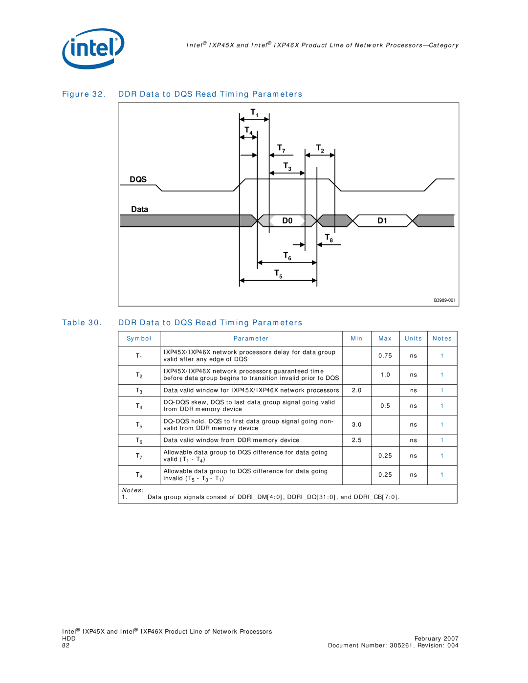 Intel IXP46X, IXP45X manual DDR Data to DQS Read Timing Parameters 