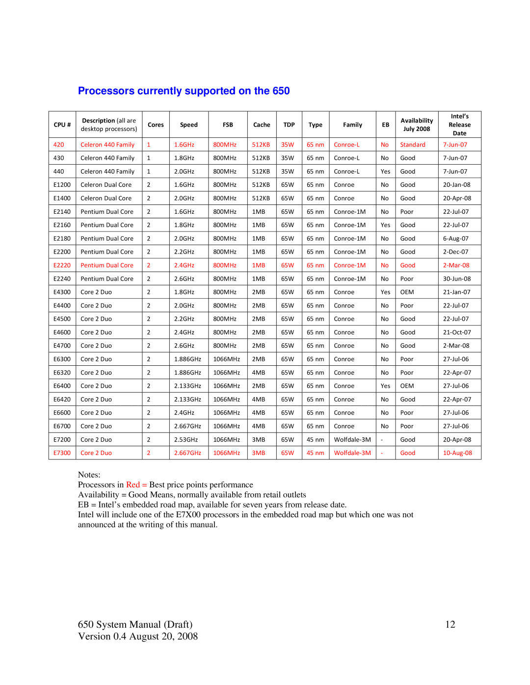 Intel J2 650 system manual Processors currently supported on, Tdp 