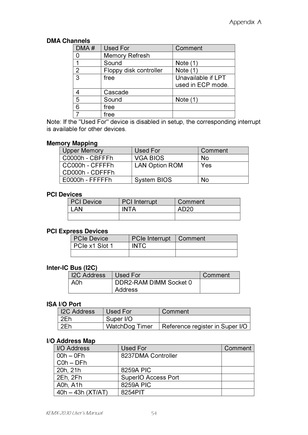 Intel KEMX-2030 user manual DMA Channels, Memory Mapping, PCI Devices, PCI Express Devices, Inter-IC Bus I2C, ISA I/O Port 