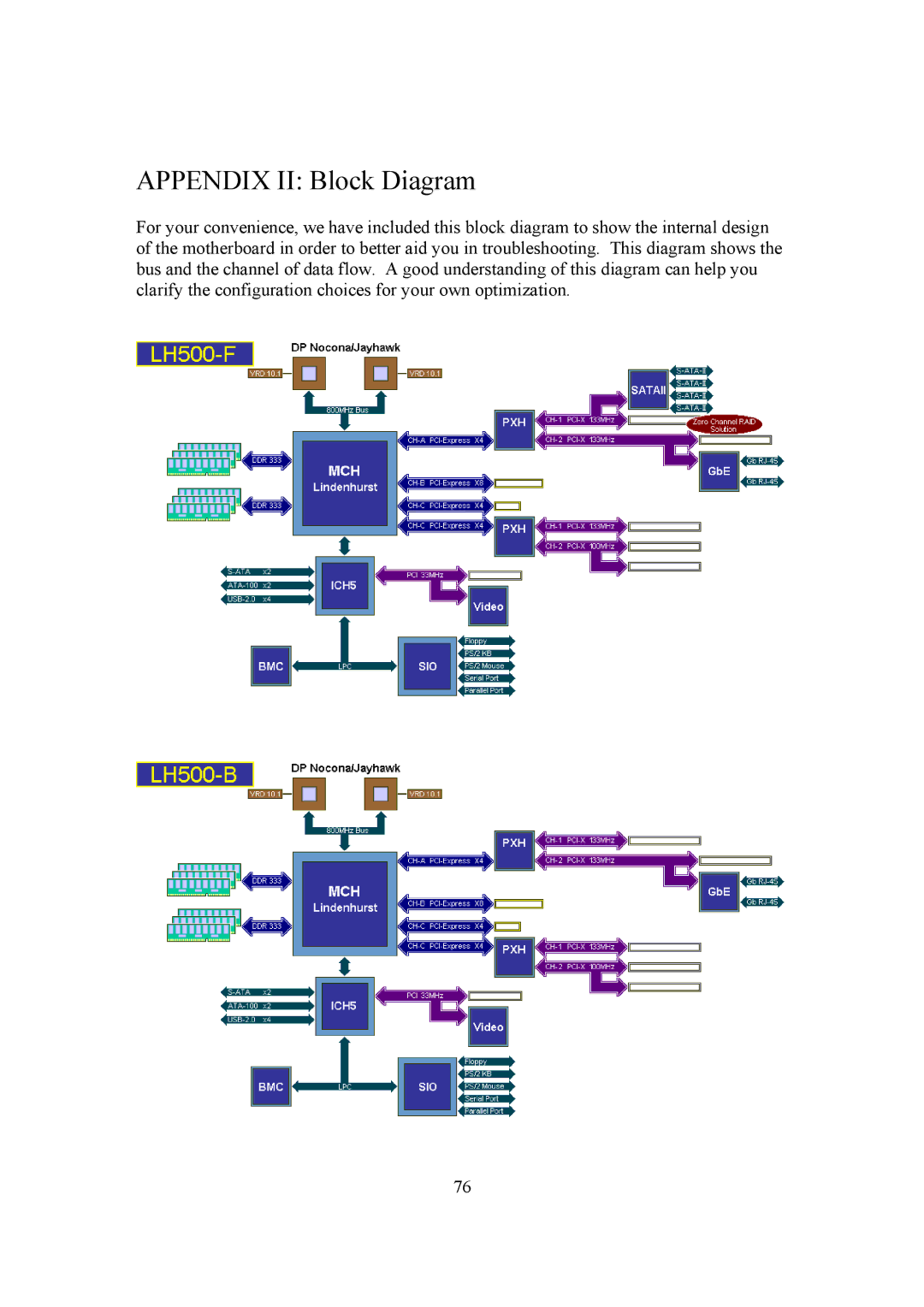 Intel LH500 user manual Appendix II Block Diagram 