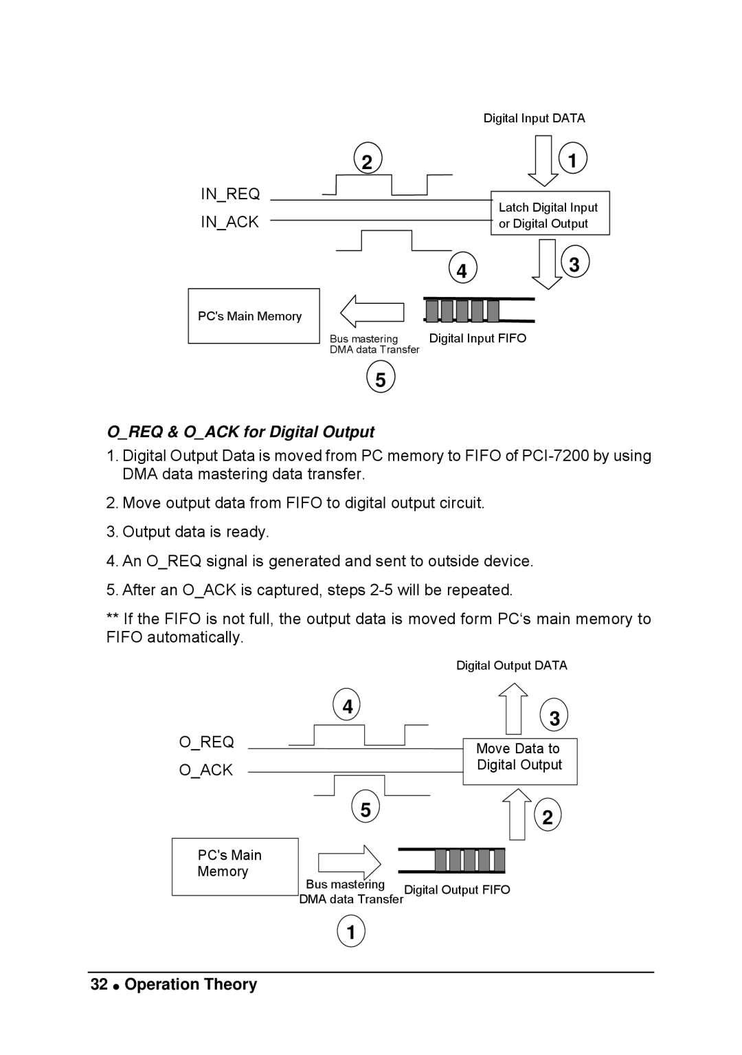 Intel LPCI-7200S manual Oreq & Oack for Digital Output 