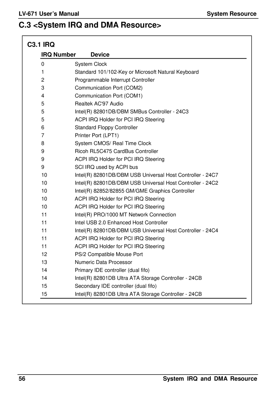 Intel LV-671 user manual System IRQ and DMA Resource, C3.1 IRQ, IRQ Number Device 