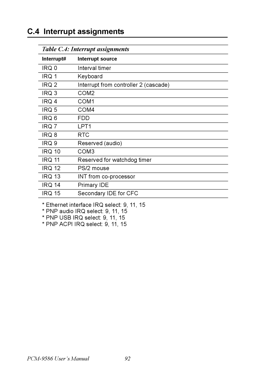 Intel M600 user manual Table C.4 Interrupt assignments 