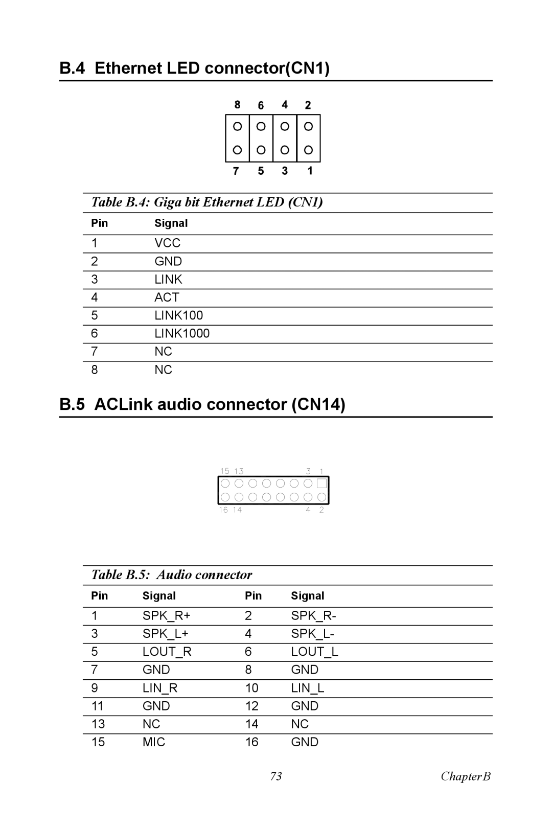 Intel M600 user manual Ethernet LED connectorCN1, ACLink audio connector CN14, Table B.4 Giga bit Ethernet LED CN1 