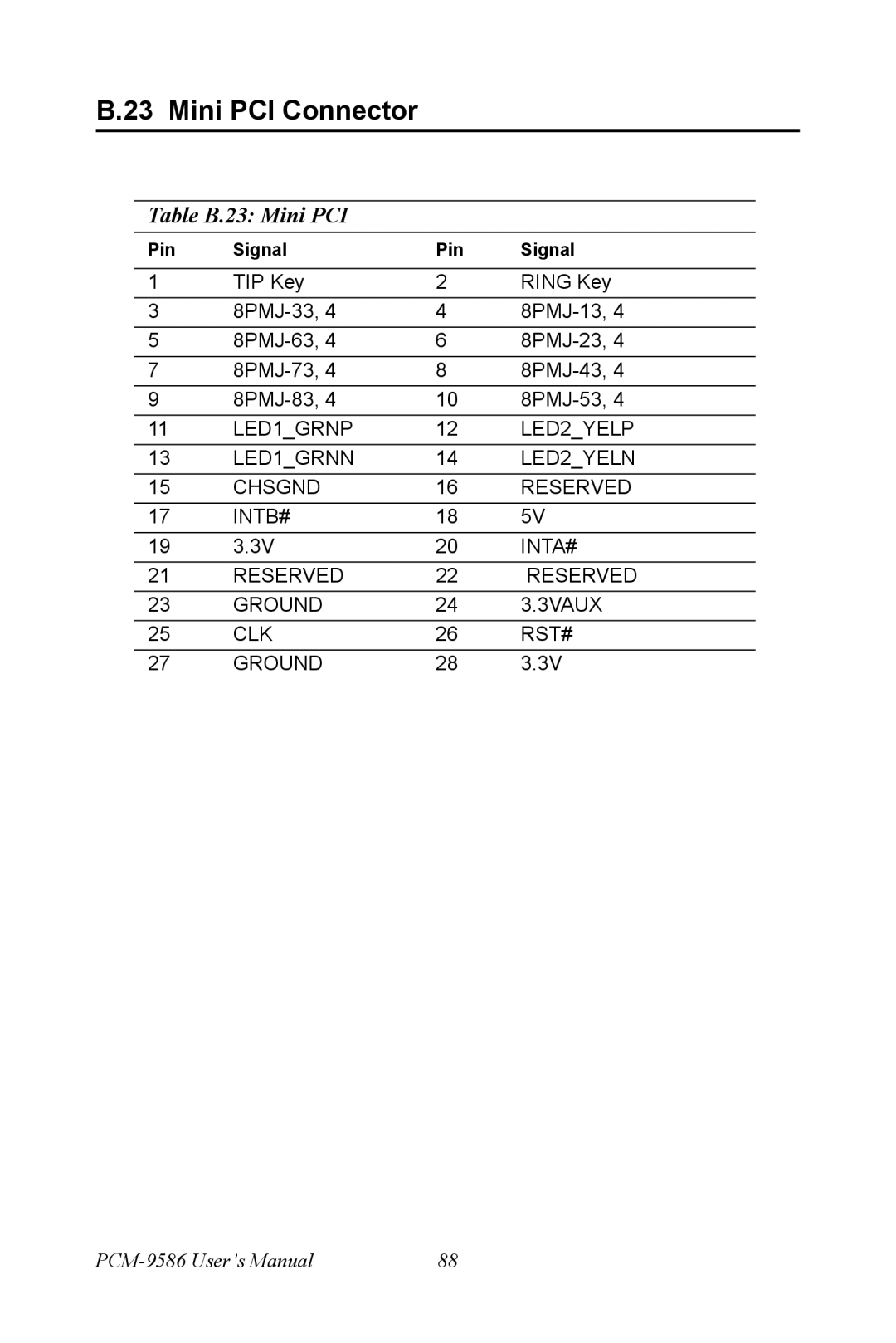 Intel M600 user manual Mini PCI Connector, Table B.23 Mini PCI 