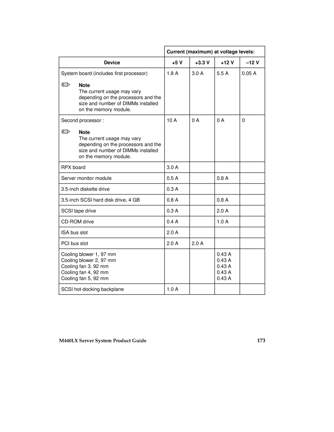 Intel MB440LX manual 173, Current maximum at voltage levels, Device +3.3 +12 