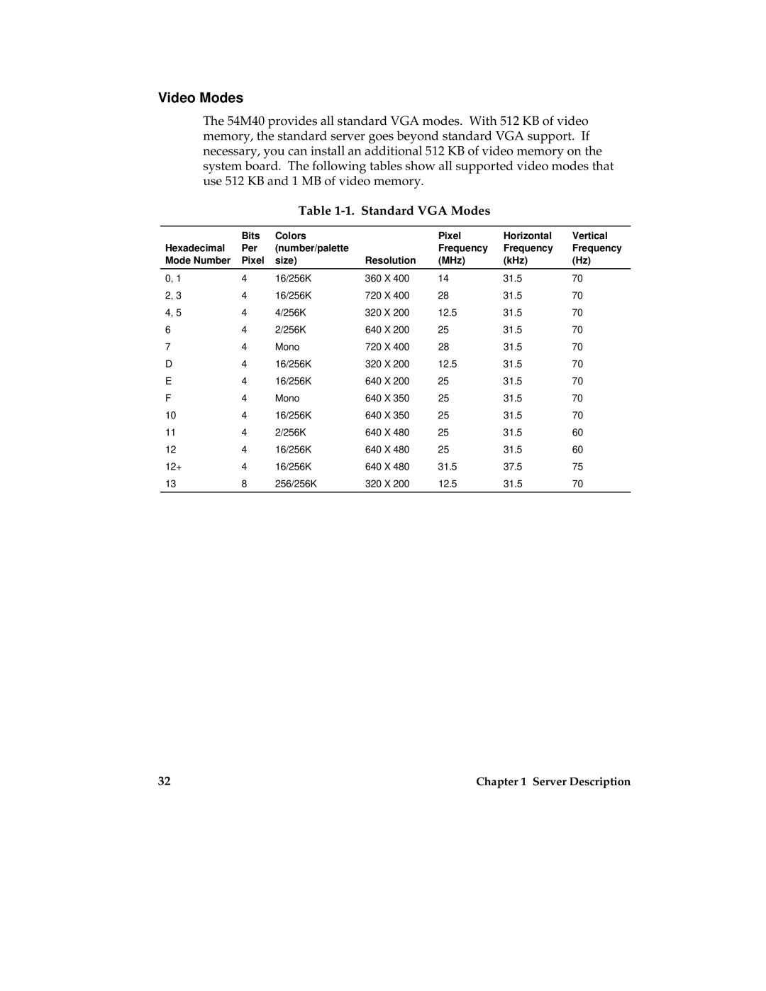 Intel MB440LX manual Video Modes, Standard VGA Modes 