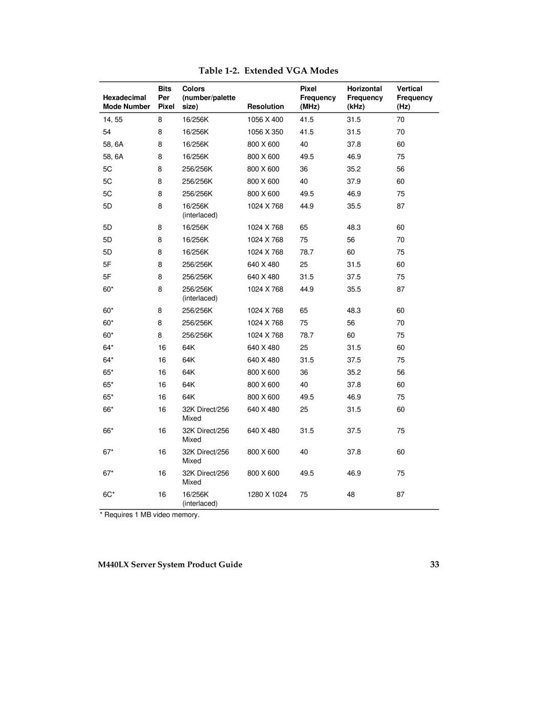 Intel MB440LX manual Extended VGA Modes 