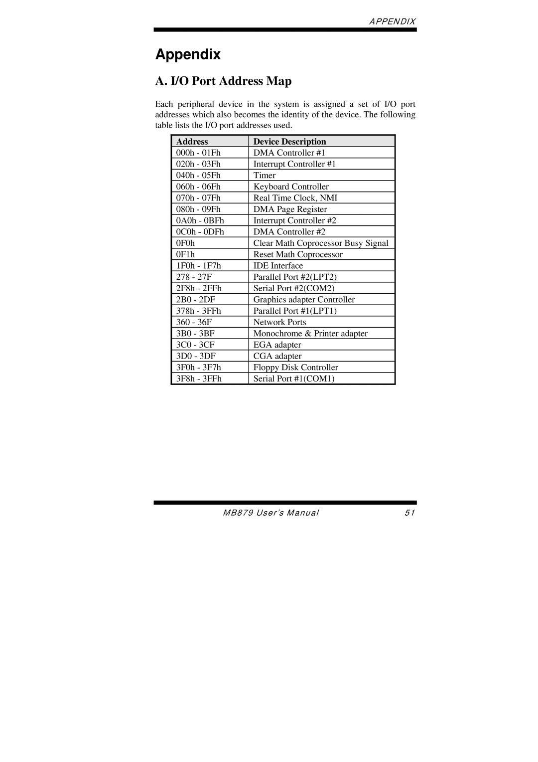 Intel MB879 user manual Appendix, O Port Address Map 