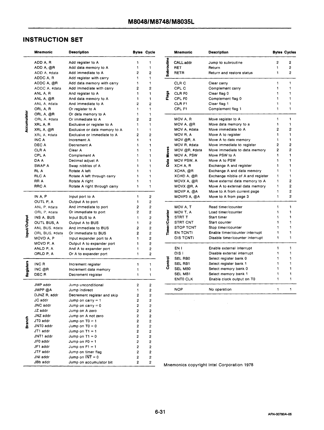 Intel mcs-48 manual M8048/M8748/M8035L, Instruction SET 