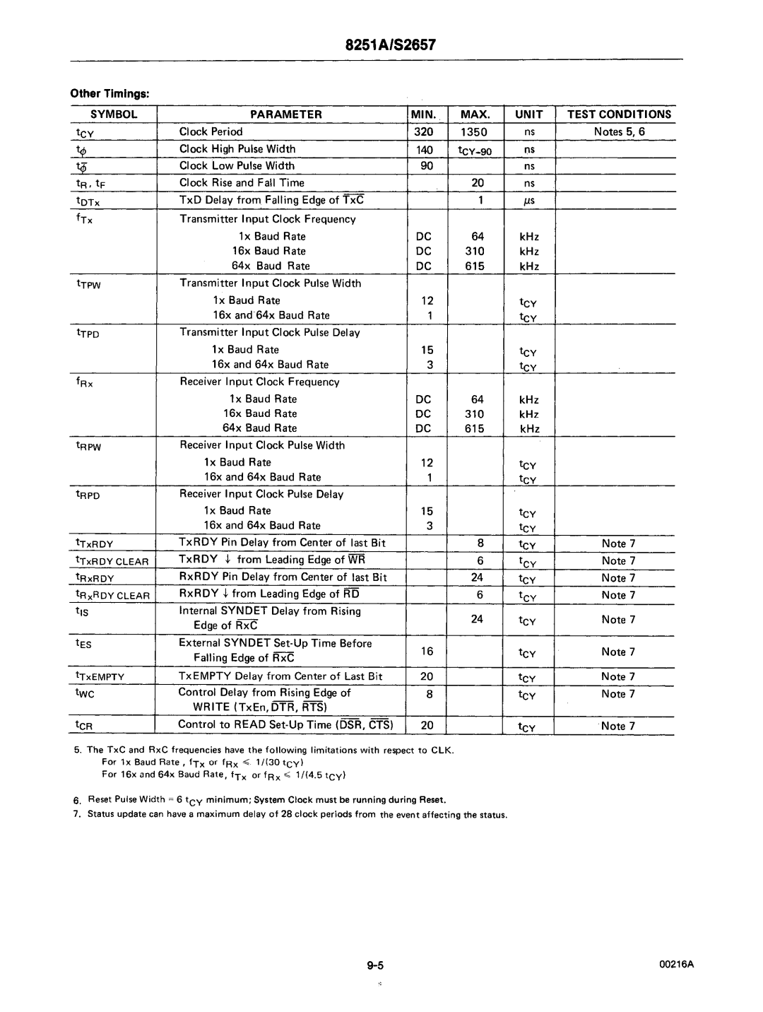 Intel mcs-48 manual MIN MAX Unit 