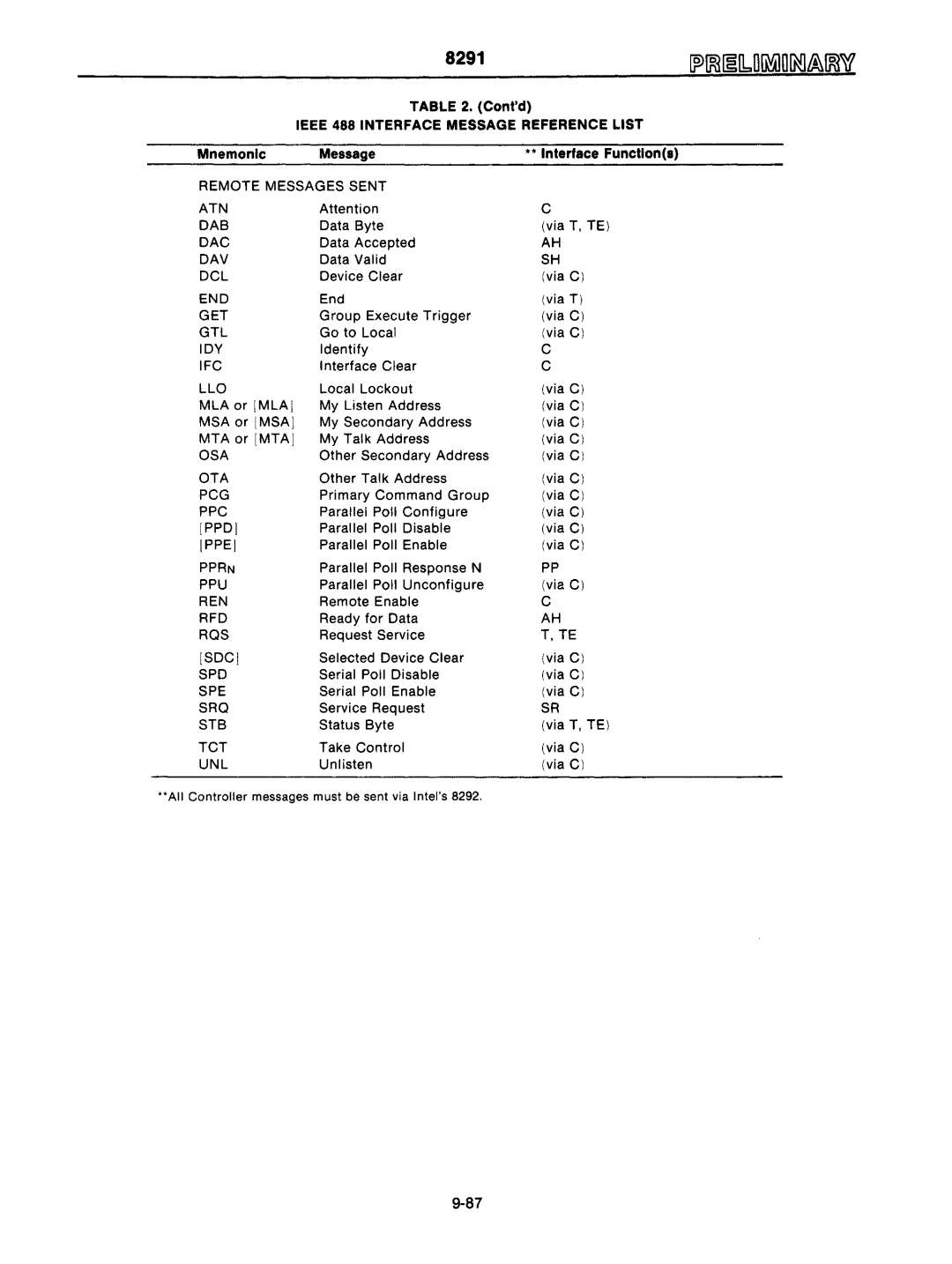 Intel mcs-48 Remote Messages Sent ATN DAB, Dac, Dav, End, Get, Idy, Ifc, Osa, Ota, Pcg, Ppc, Ppd, Ppe, Pprn, Ppu, Ren, Rfd 