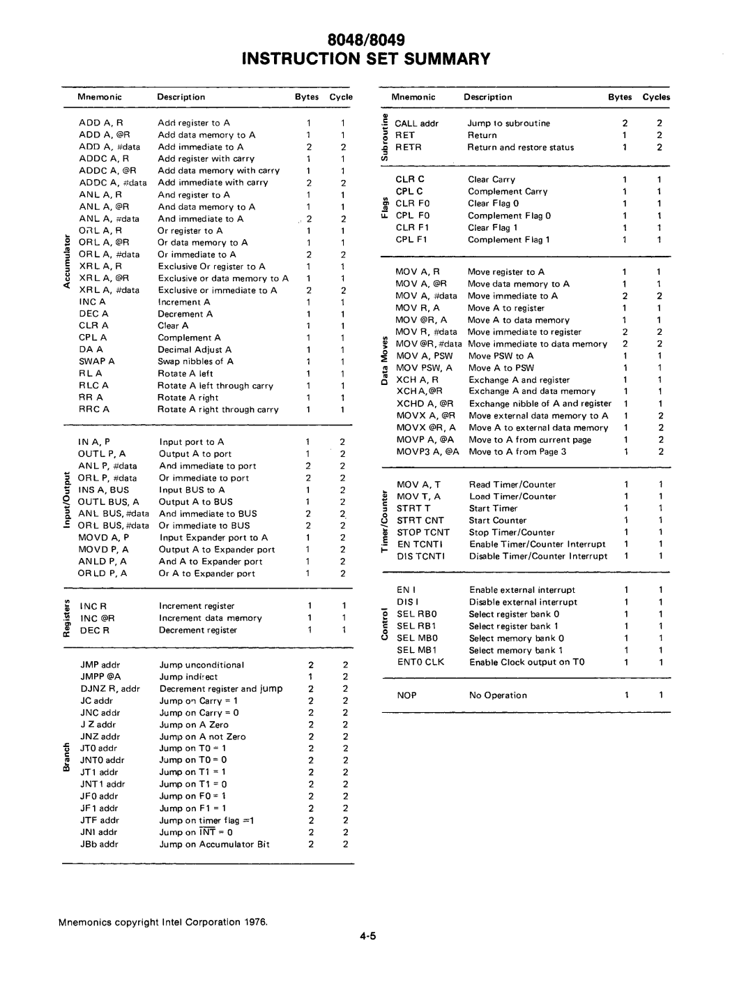 Intel mcs-48 manual Instruction SET Summary 