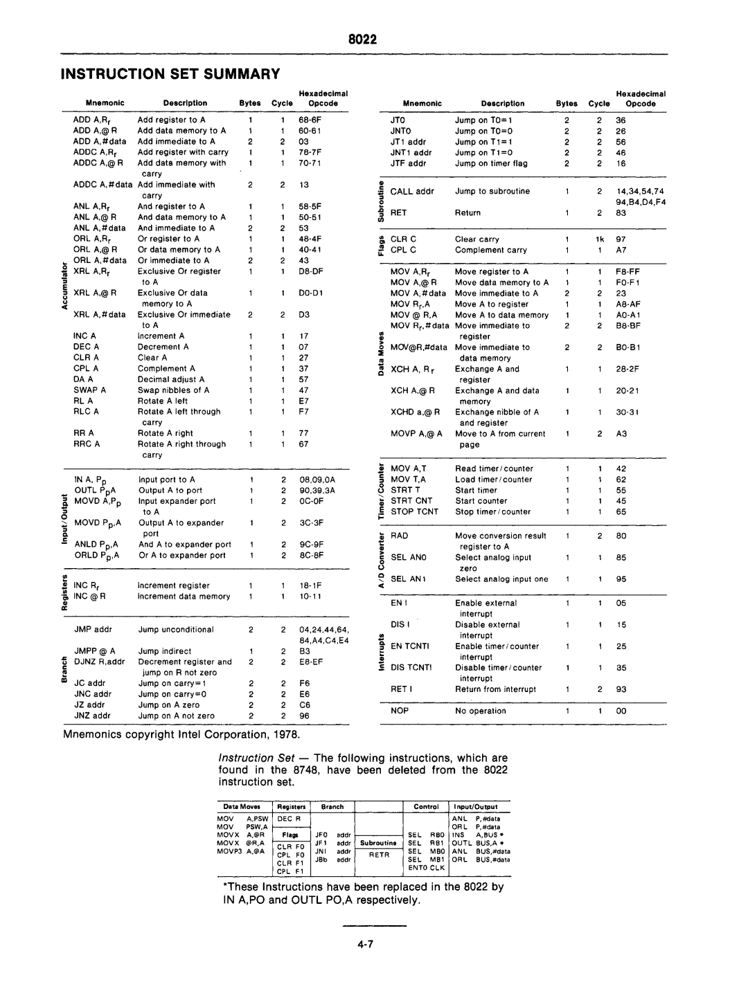 Intel mcs-48 manual Instruction SET Summary, Ret 