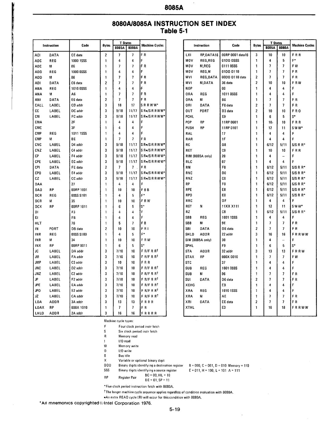 Intel MCS-80/85 manual 8085A 8080Al8085A Instruction SET Index 