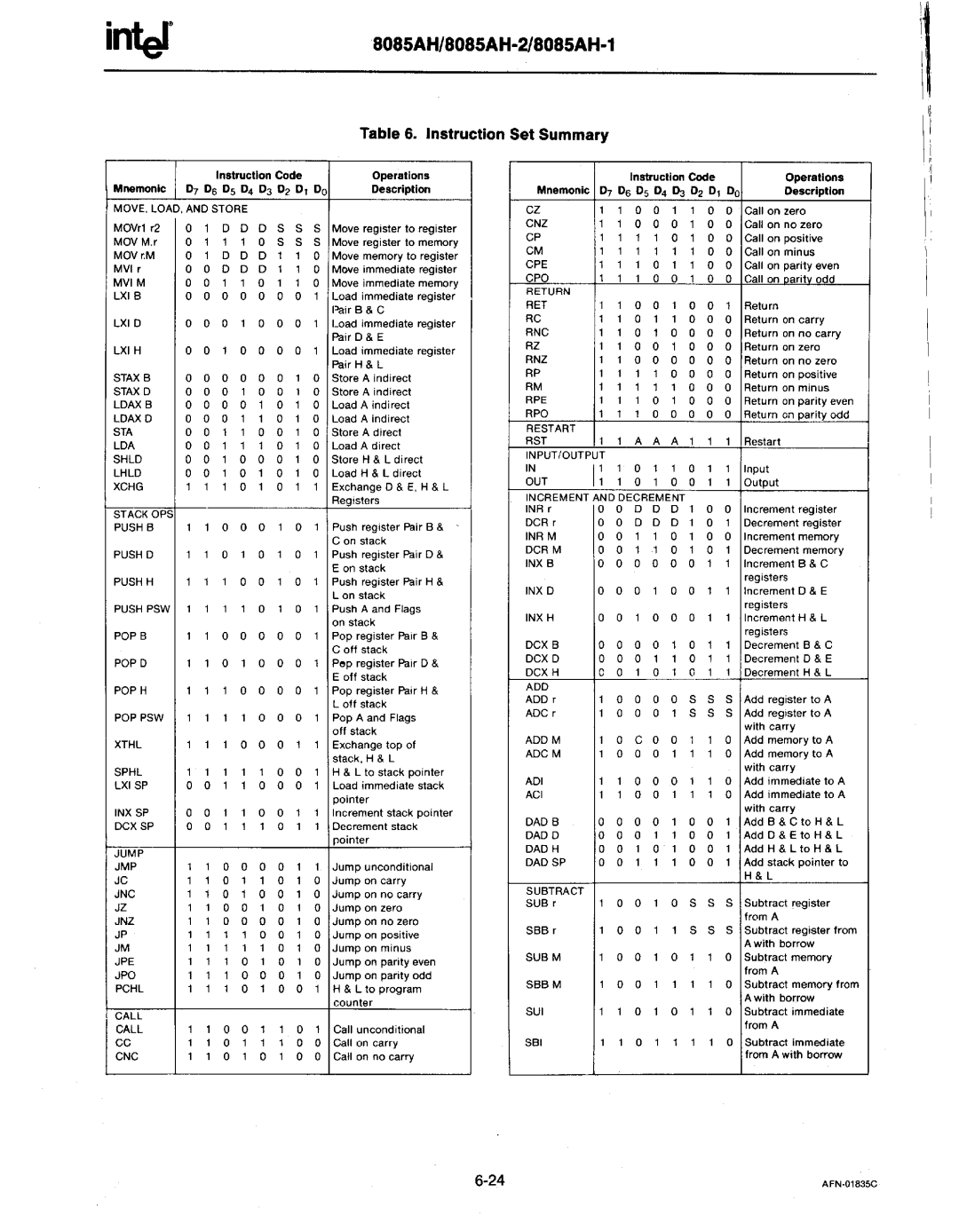 Intel MCS-80/85 manual Appendix 