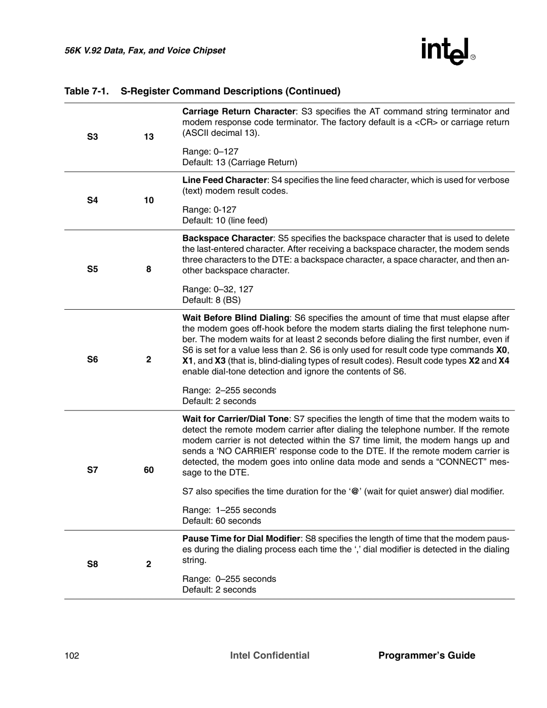 Intel MD566X manual Ascii decimal 