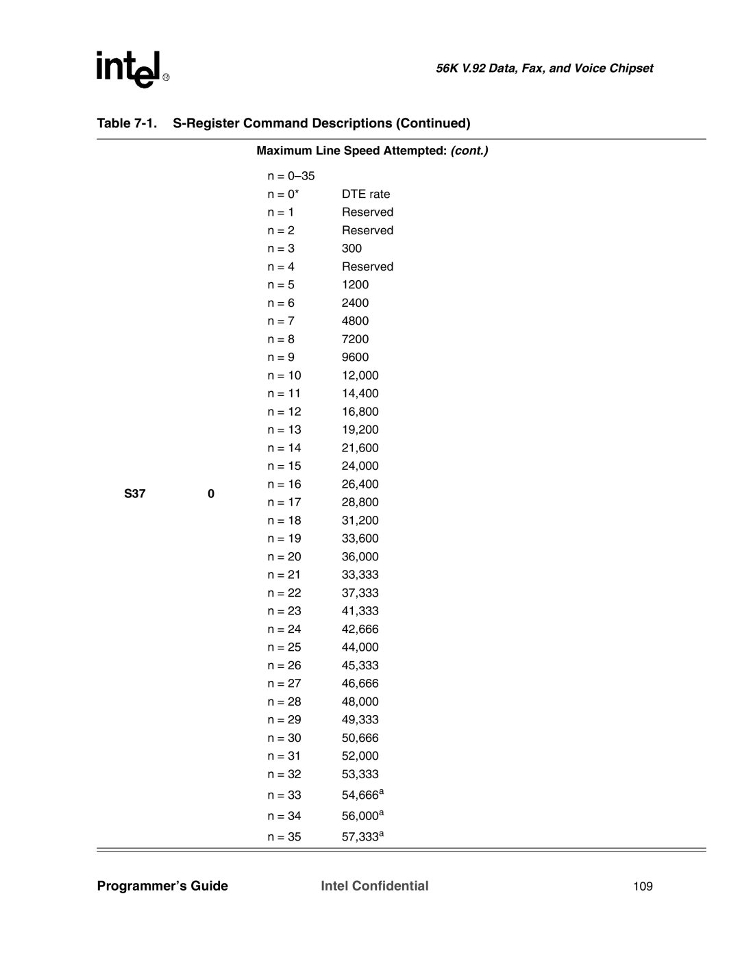 Intel MD566X manual Maximum Line Speed Attempted 