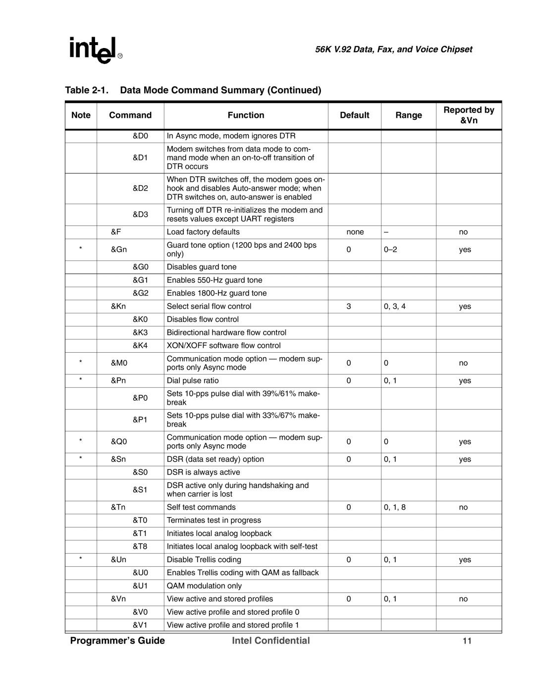 Intel MD566X manual Ports only Async mode 