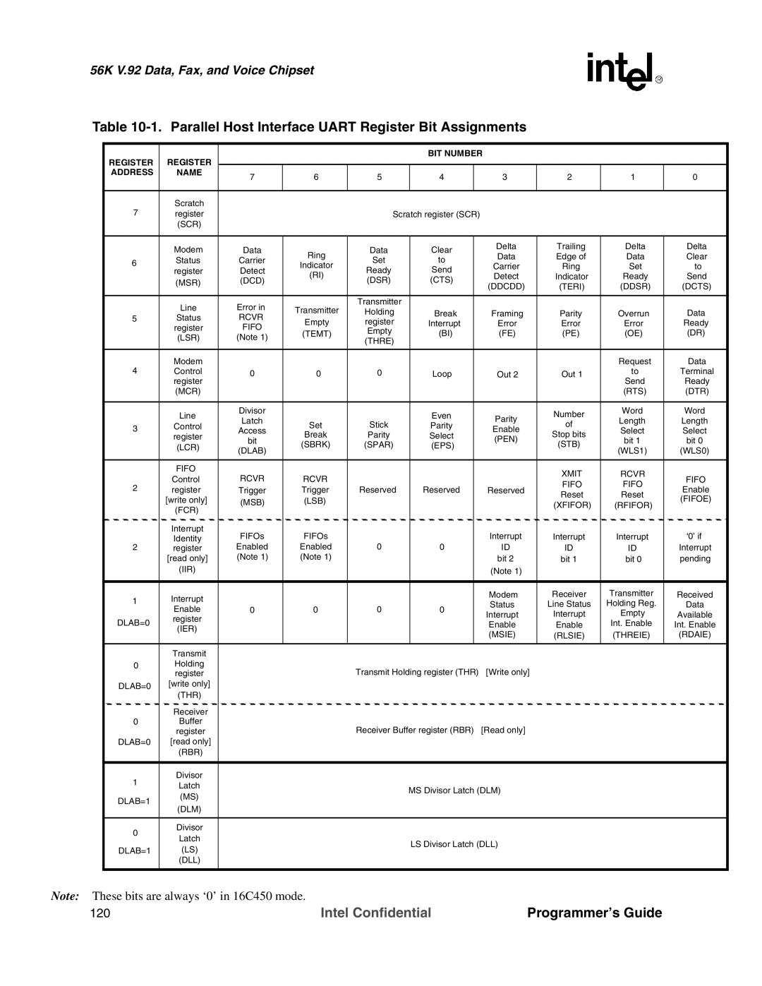 Intel MD566X manual Parallel Host Interface Uart Register Bit Assignments, Register BIT Number Address Name 