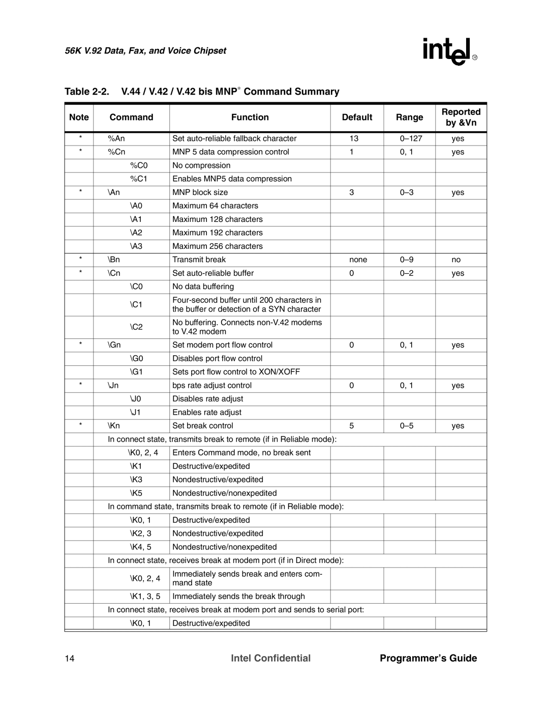 Intel MD566X manual V.44 / V.42 / V.42 bis MNP∗ Command Summary, Command Function Default Range Reported By &Vn 