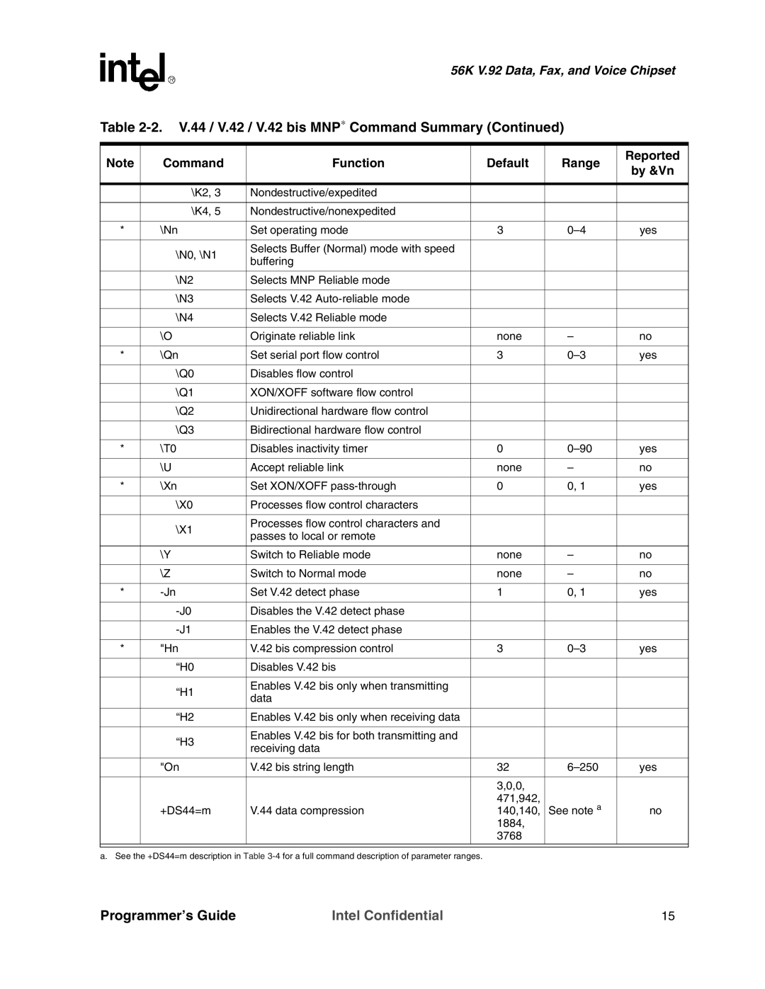 Intel MD566X manual Intel Confidential 