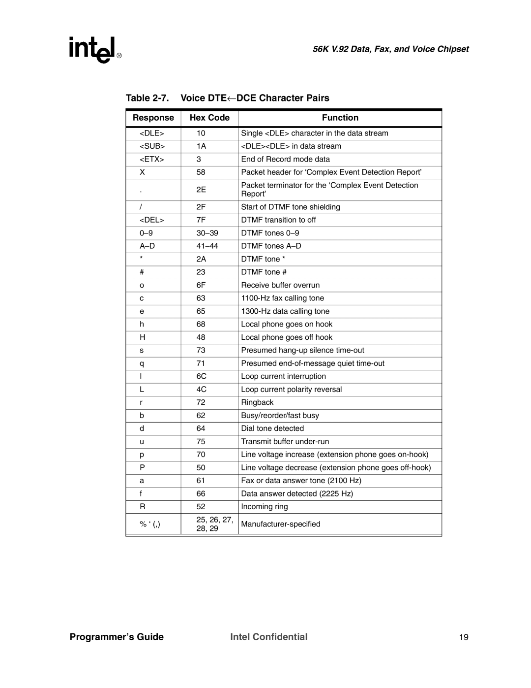 Intel MD566X manual Voice DTE←DCE Character Pairs 