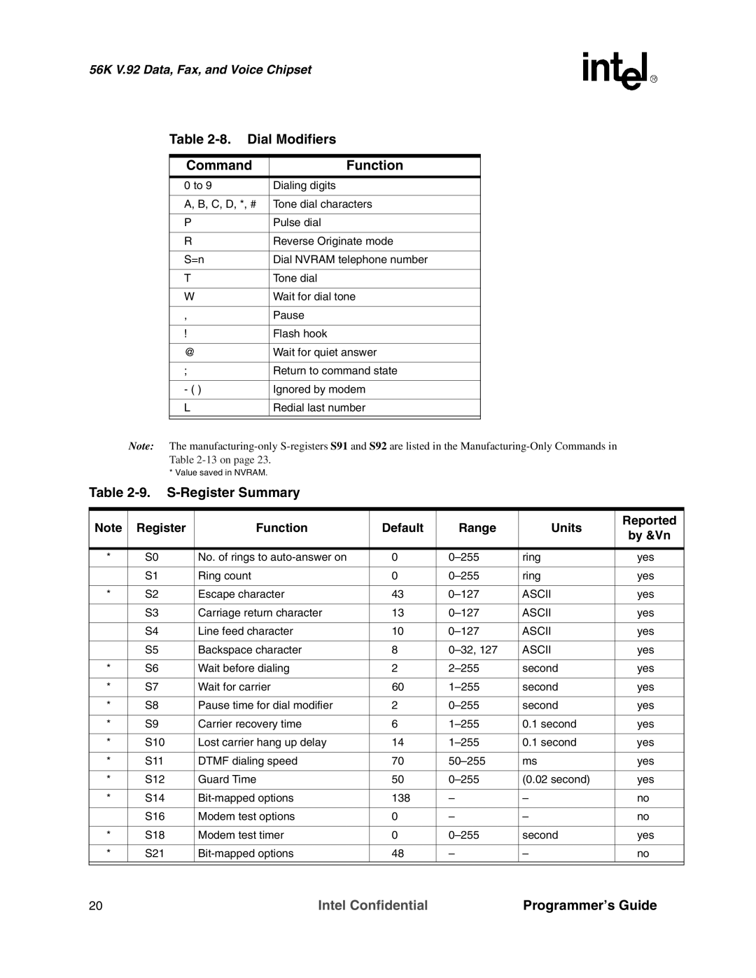 Intel MD566X Dial Modifiers Command Function, S-Register Summary, Register Function Default Range Units Reported By &Vn 