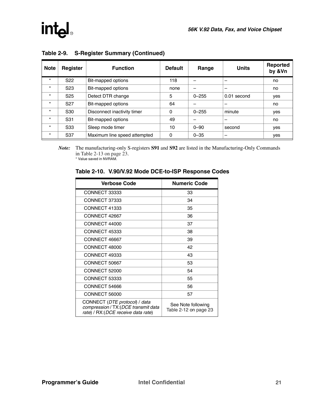 Intel MD566X manual 10. V.90/V.92 Mode DCE-to-ISP Response Codes, Verbose Code Numeric Code 