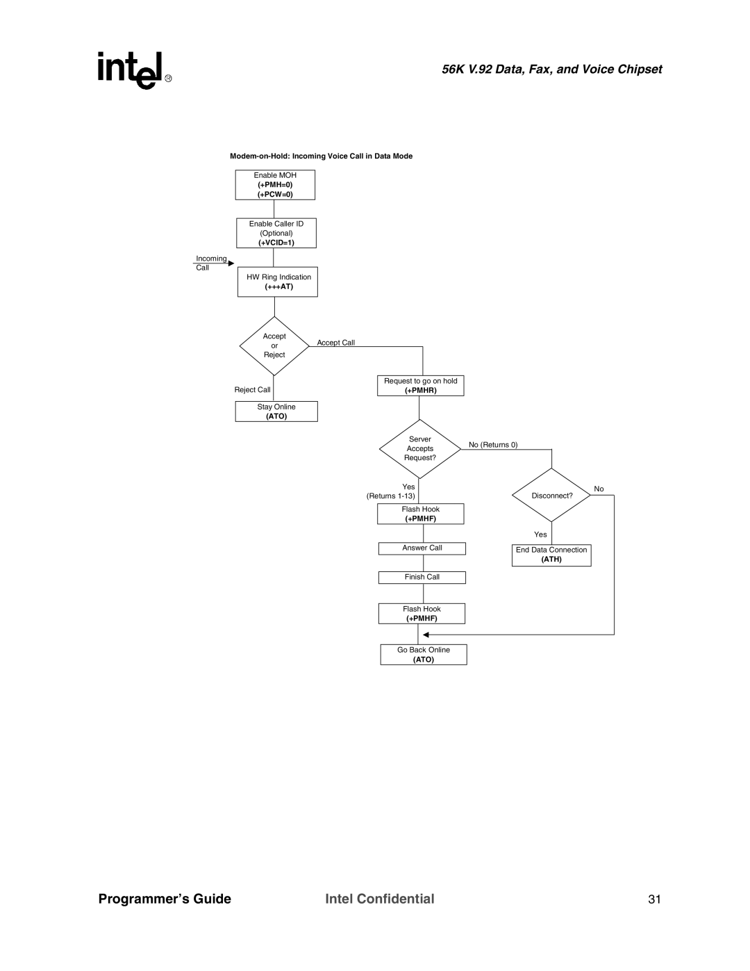 Intel MD566X manual Ath +Pmhf 