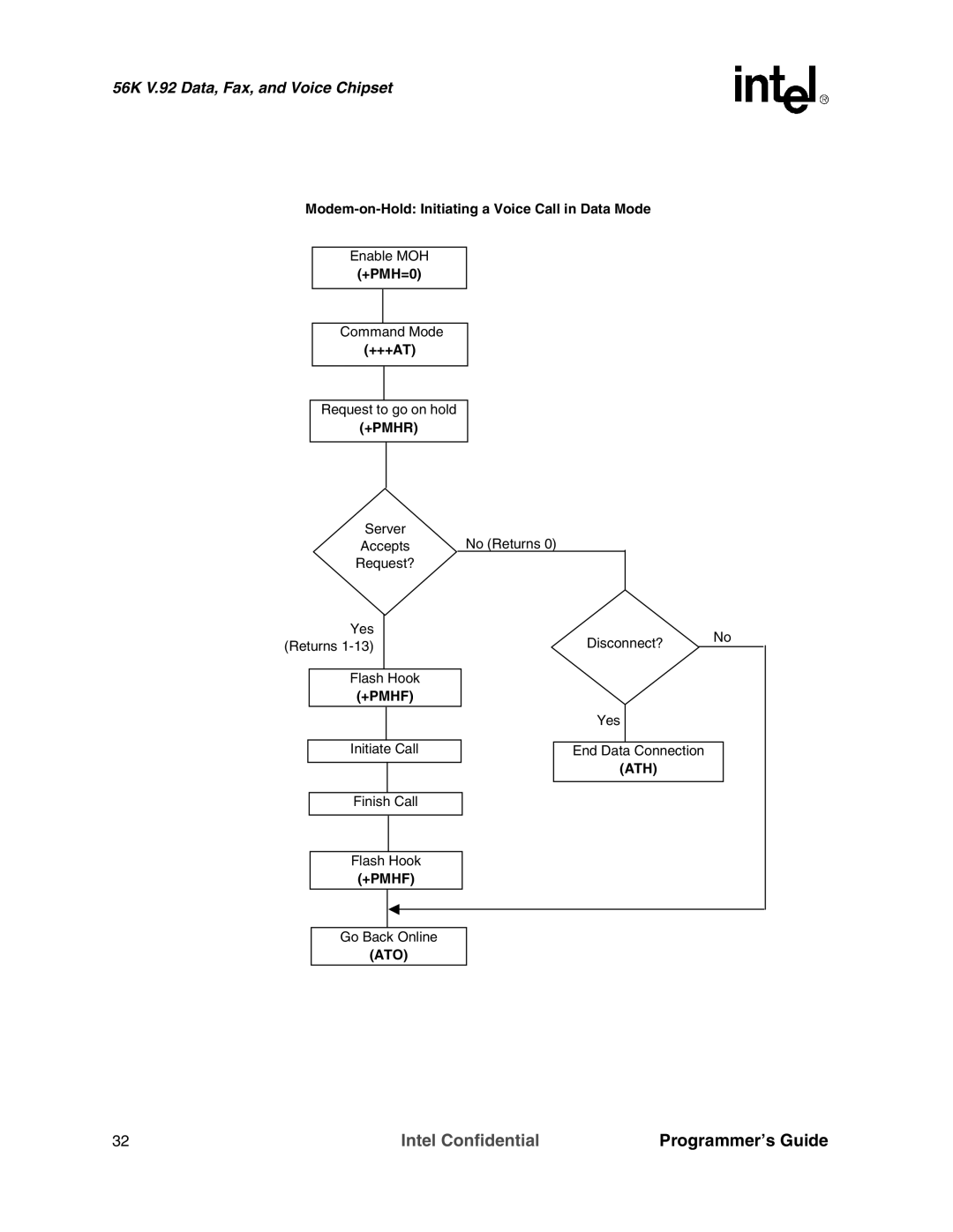 Intel MD566X manual +Pmhr 