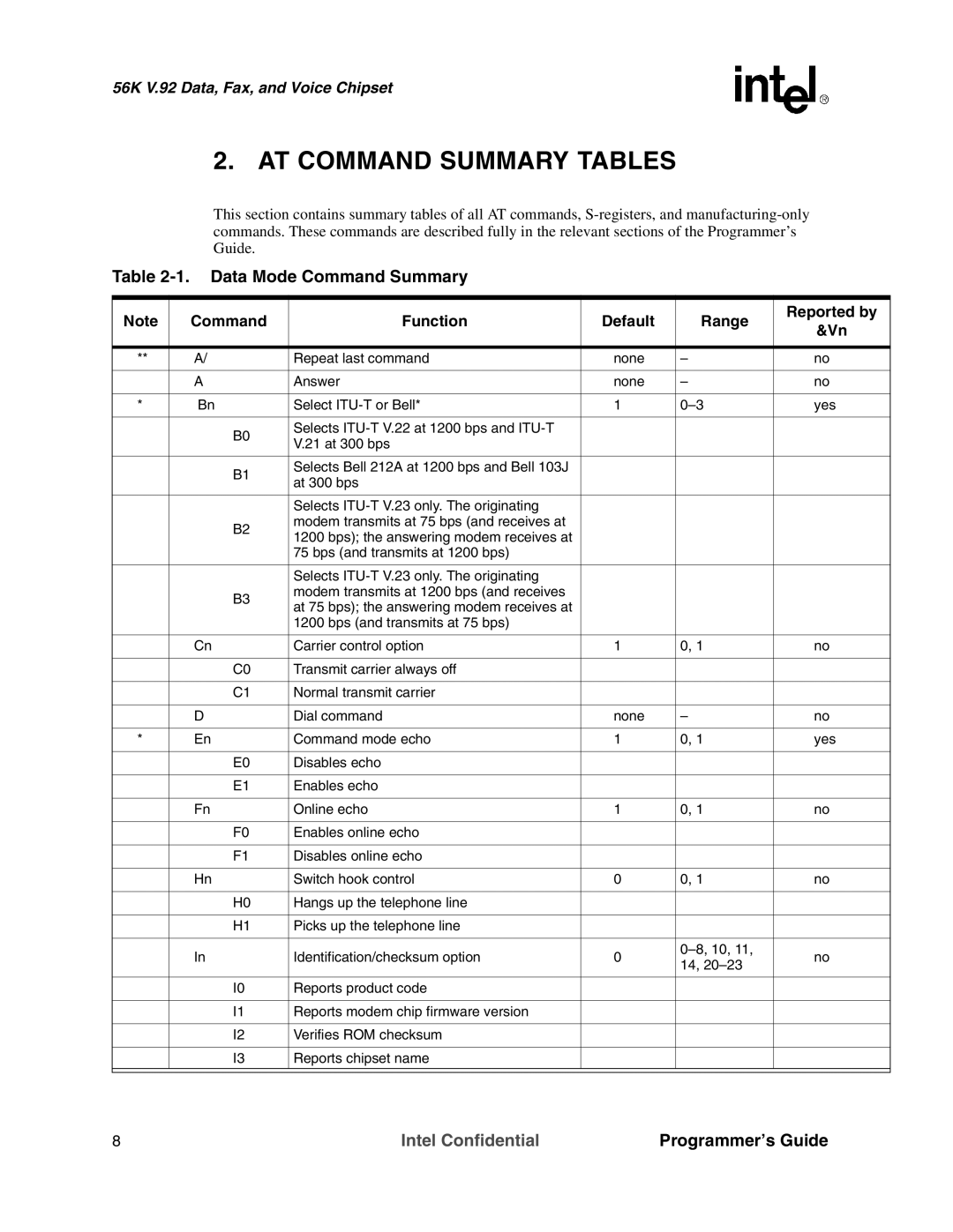 Intel MD566X manual AT Command Summary Tables, Data Mode Command Summary, Command Function Default Range Reported by 