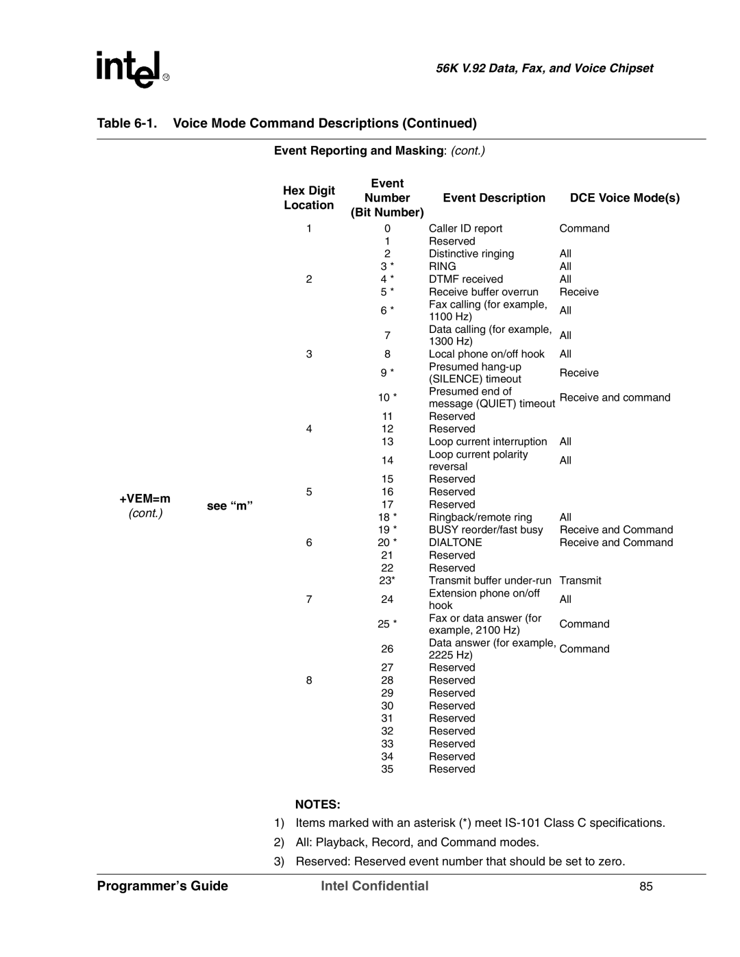 Intel MD566X manual +VEM=m, Dialtone 