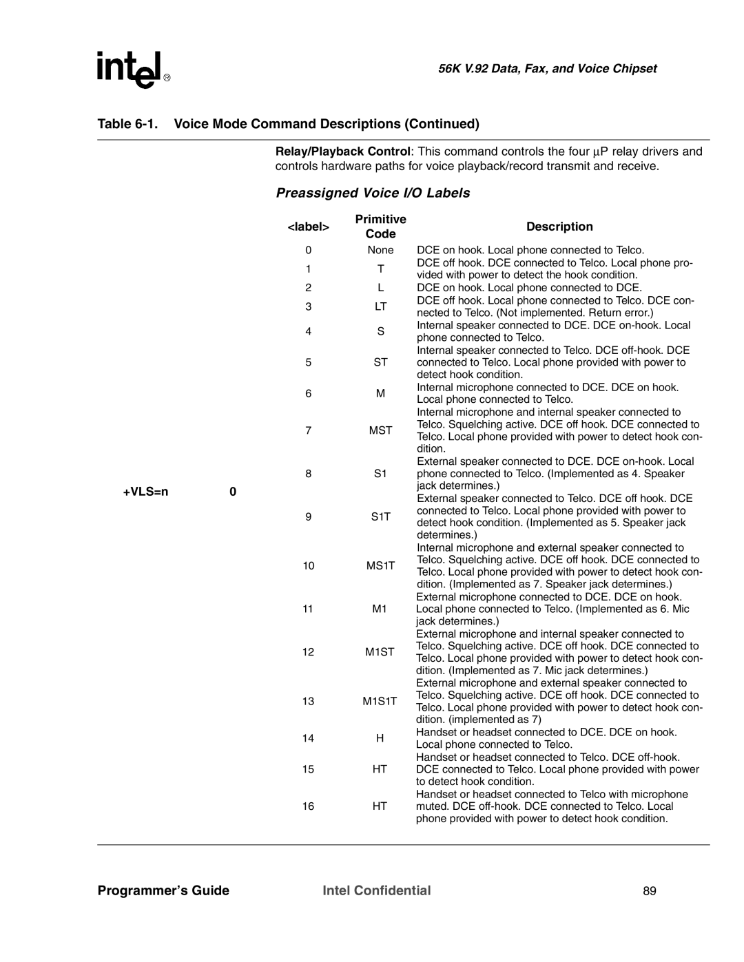 Intel MD566X manual Code, +VLS=n 