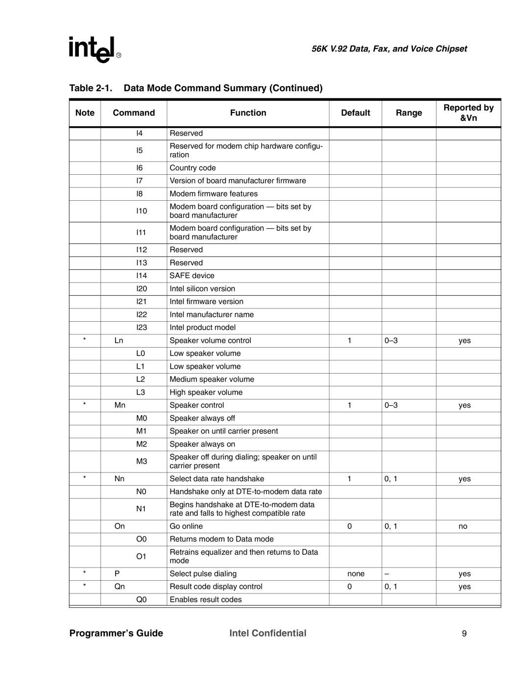 Intel MD566X manual Intel Confidential 