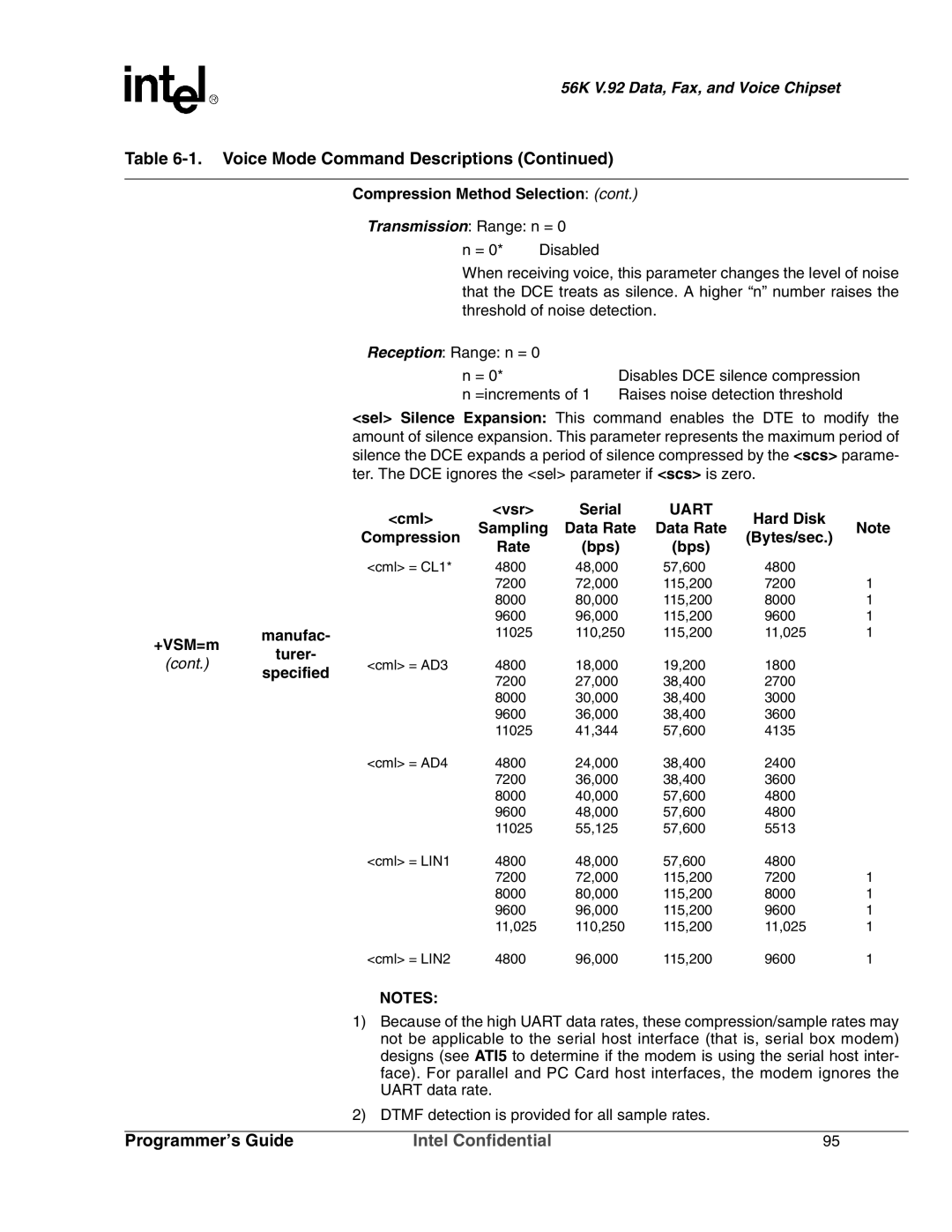 Intel MD566X manual Compression Method Selection, +VSM=m Manufac, Vsr, Hard Disk, Compression Bytes/sec Rate Bps, Turer 