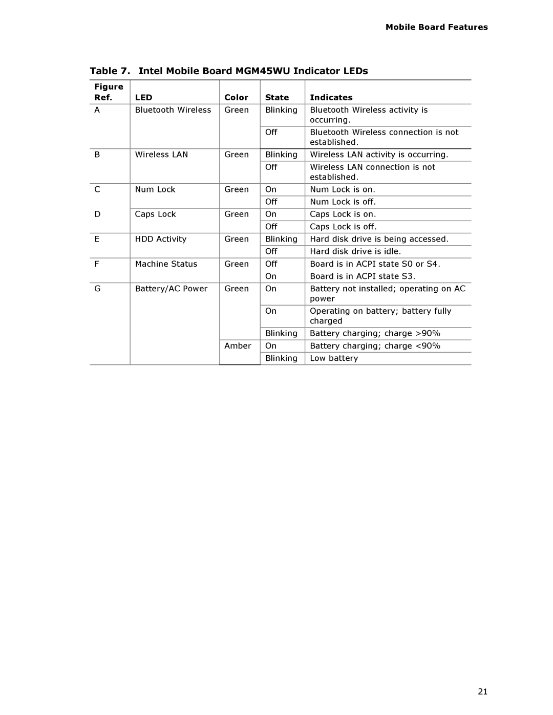 Intel MGM45WU manual Led, Color State Indicates 